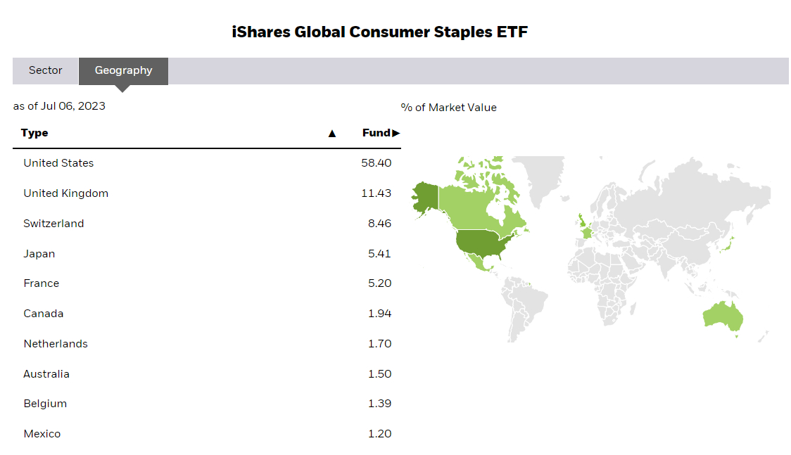 Ponderazione geografica iShares Global Consumer Staples