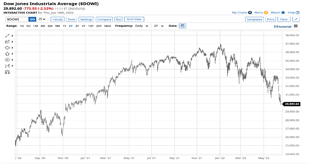 Dow Jones Daily Chart