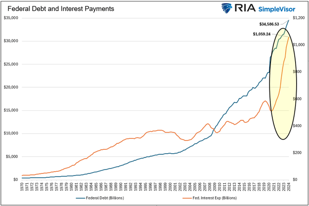 Federal Debt and Interest Payments