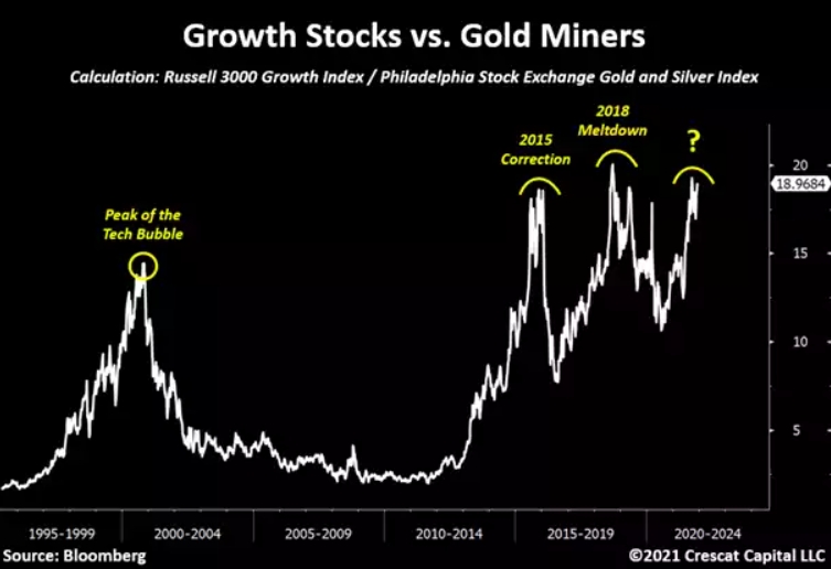Growth Stocks vs Gold Miners