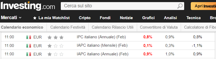 Inflazione Italia febbraio 2024