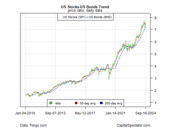 SPY vs BND Ratio-Daily Chart