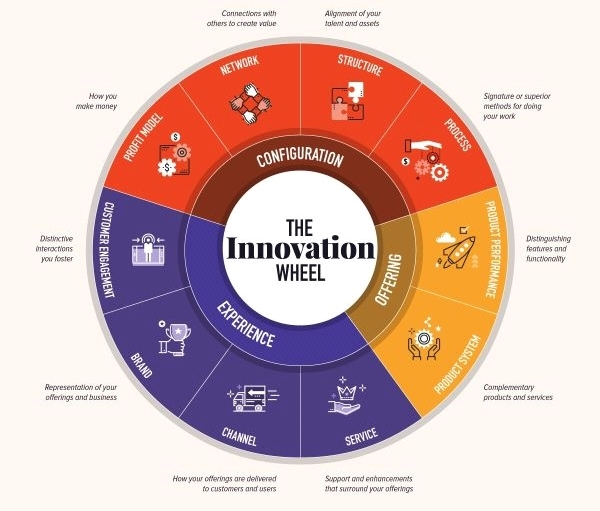 la ruota dell'innovazione