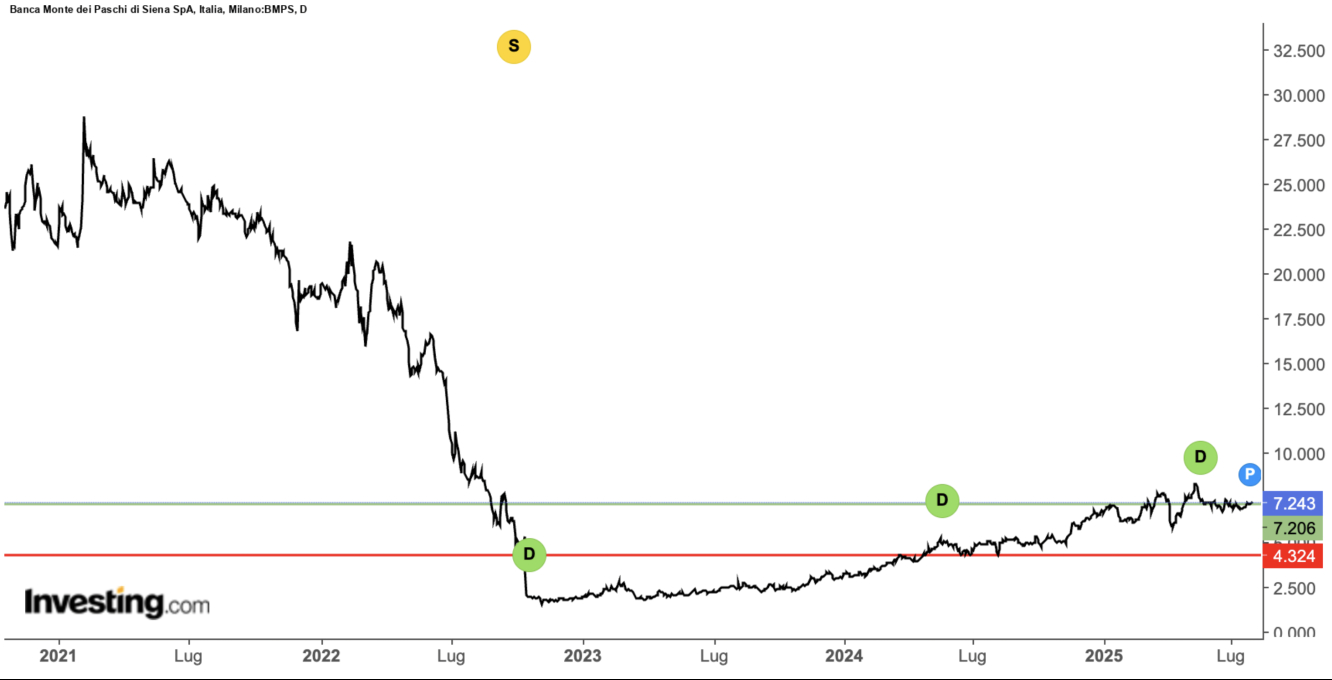 Andamento grafico MPS; fonte Investing.com