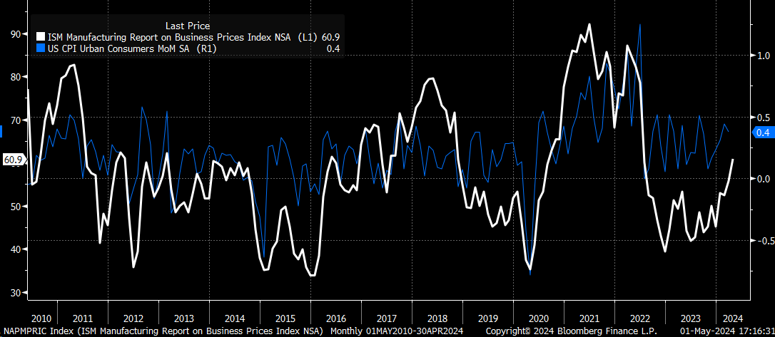 ISM and CPI Index-Monthly Data