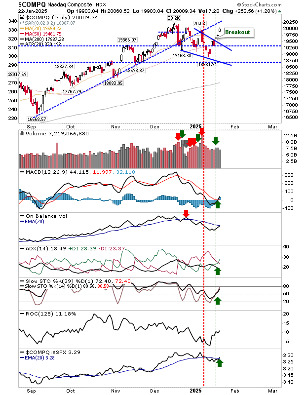 Nasdaq Composite - Daily Chart