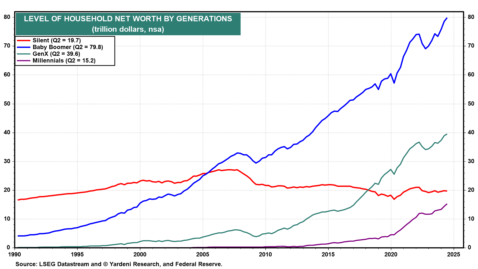 Level of Household Net Worth