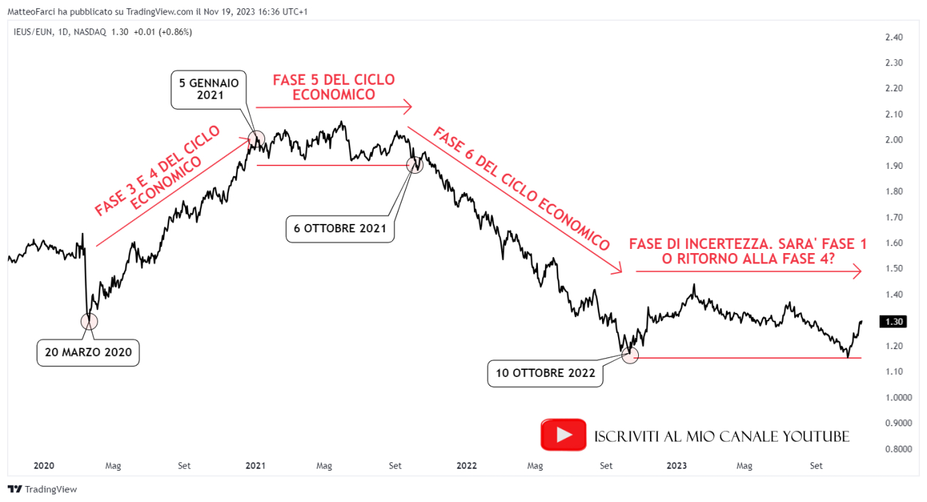 Le diverse fasi del ciclo economico prezzate dagli investitori dal 2020 ad oggi. Grafico giornaliero