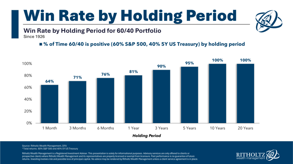 Win Rate by Holding Period 