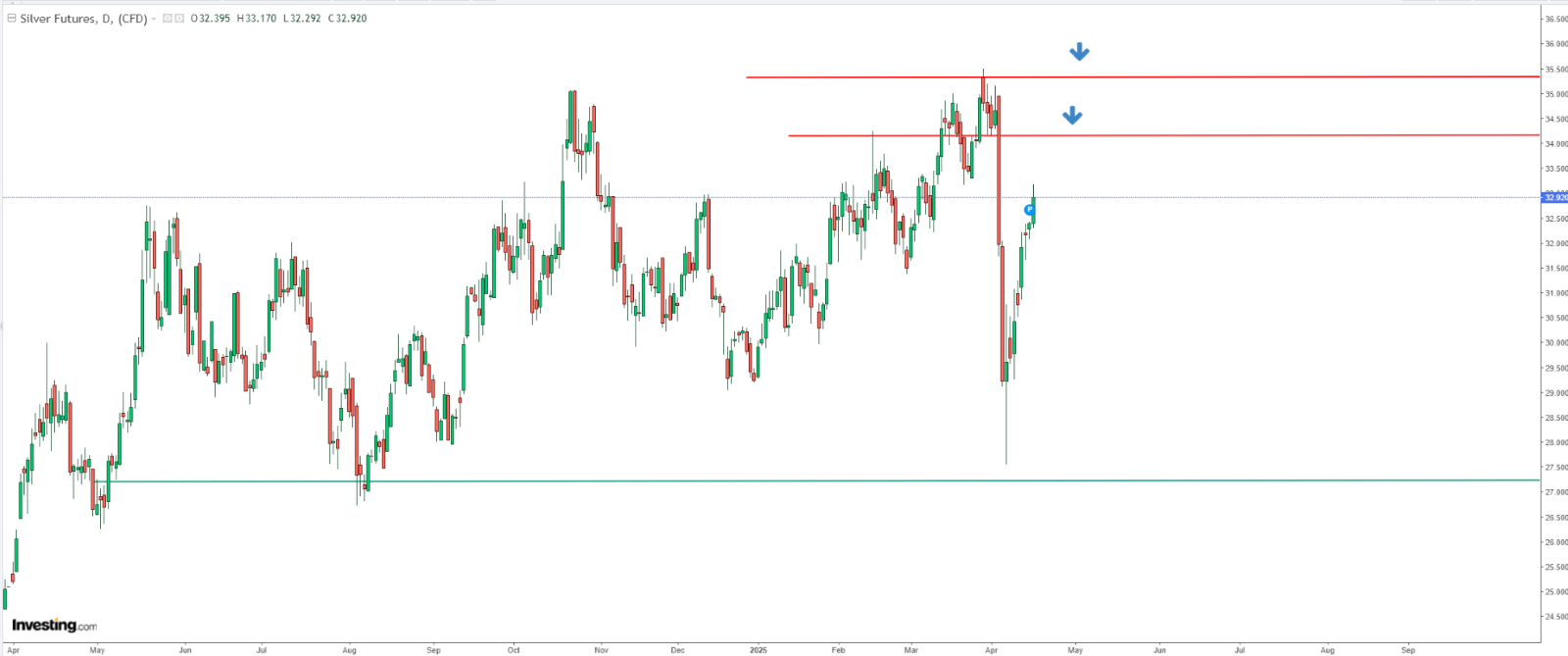 Silver Futures