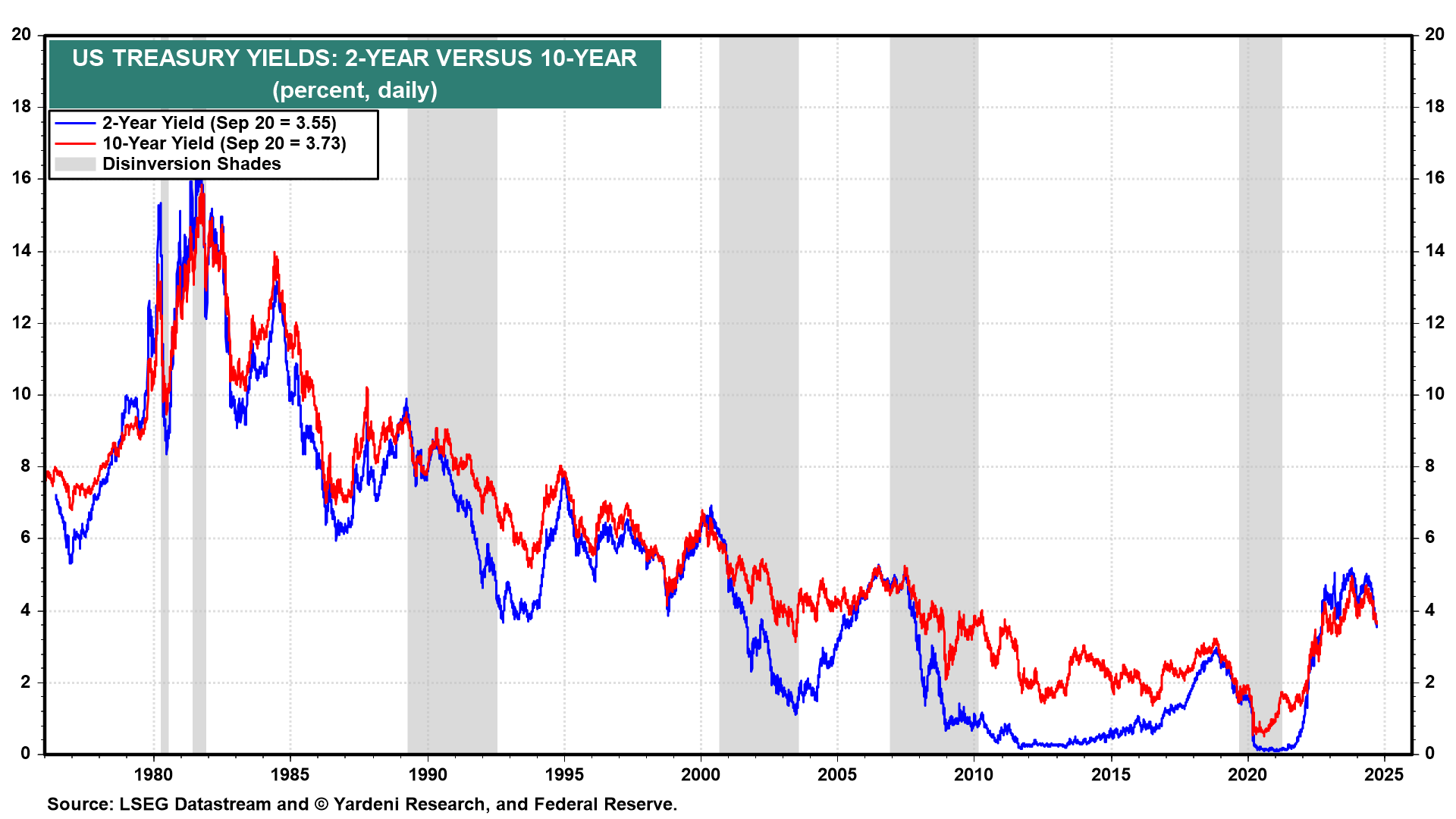 US 2-Year vs 10-Year Treasury Yield Chart