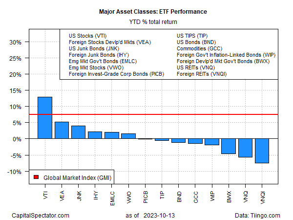 ETF Performance YTD Returns