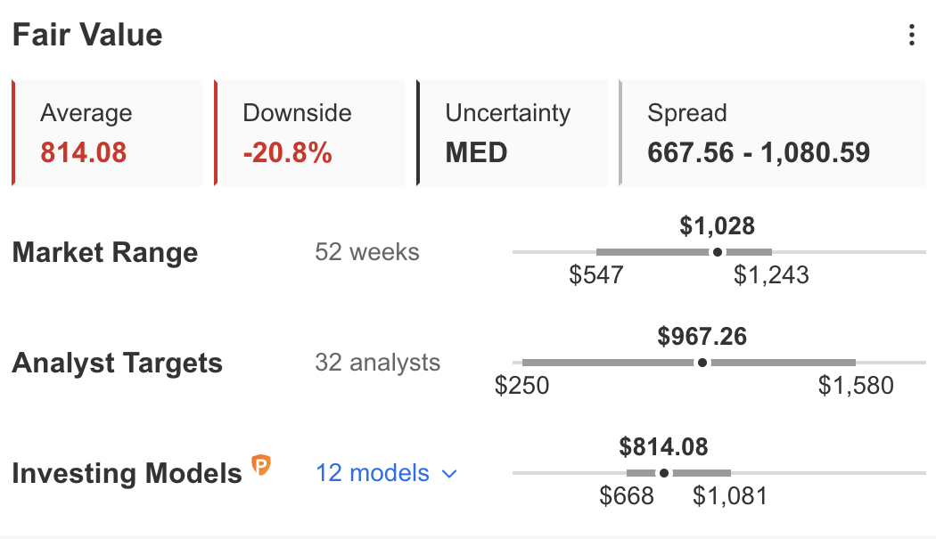 TSLA Fair Value Estimates