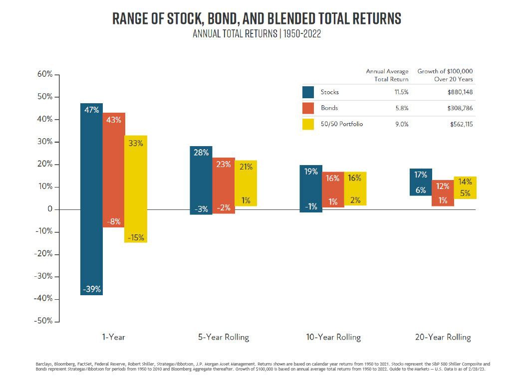 Range of Stock, Bond and Blended Total Returns