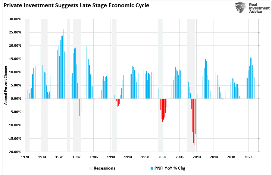 Private Investment Suggests Late Stage Economic Cycle