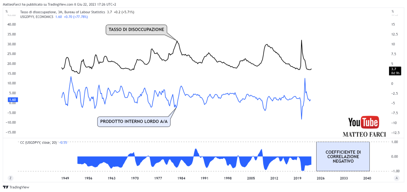 La correlazione negativa tra PIL anno/anno e tasso di disoccupazione