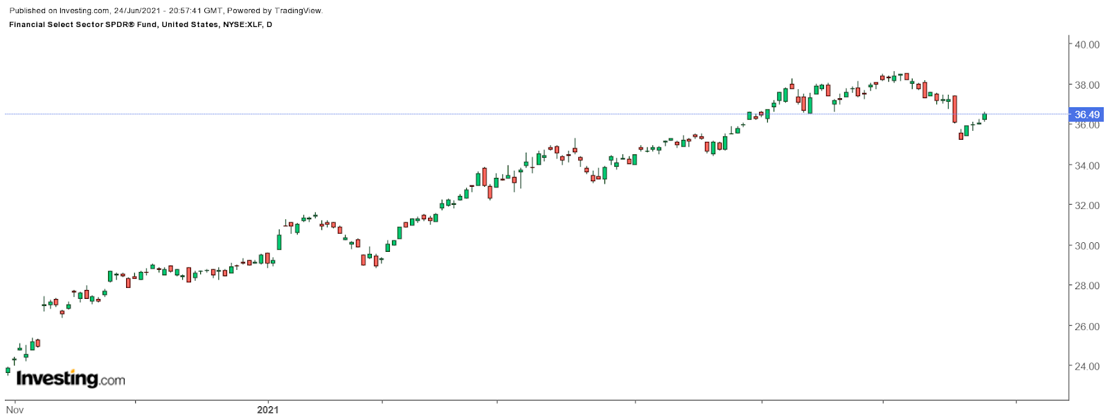 XLF Daily