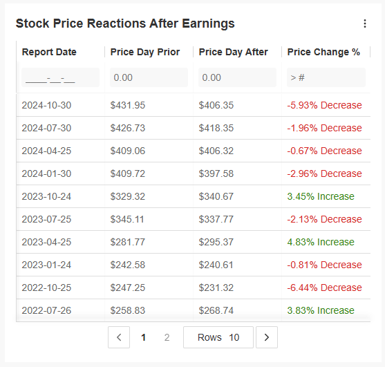 Stock Price Reaction After Earnings