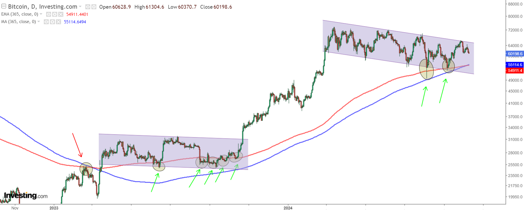 BTC vs medie 365