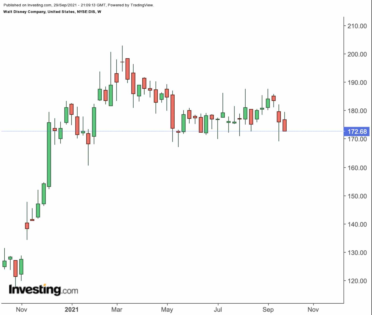 Disney Weekly Chart.