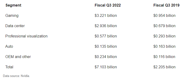 Ricavi di Nvidia per settore