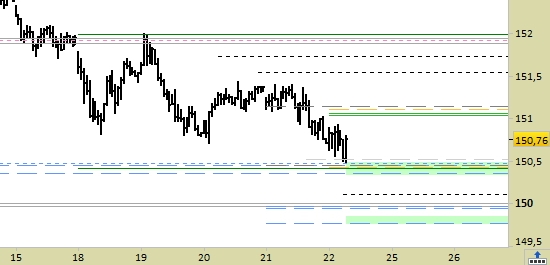 future Long-Term Euro BTP scad.12/21, grafico a barre da 30 min. Prezzi al 22/10/21, ore 11.20, last 150.76