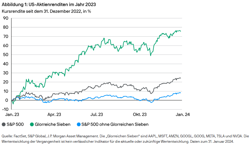 Rendimenti dell'S&P 500 con e senza i Magnifici Sette