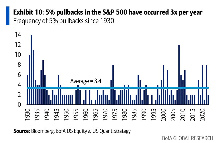 S&P 500 Pullbacks