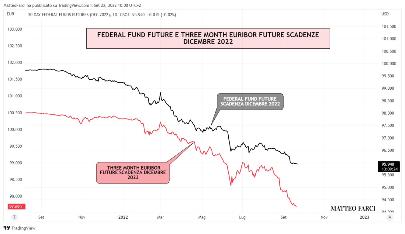 I due futures Federal Funds ed Euribor scadenza dicembre 2022