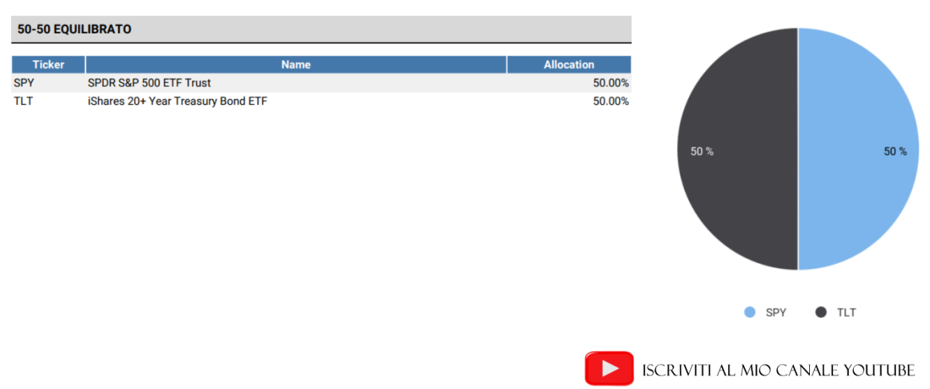 Il portafoglio 50-50 equilibrato