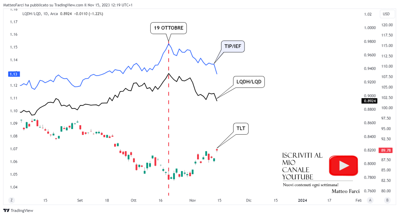 TLT è rialzista dal 19 ottobre, da quando le aspettative di inflazione e di tassi di interesse sono ribassiste. Grafico giornaliero