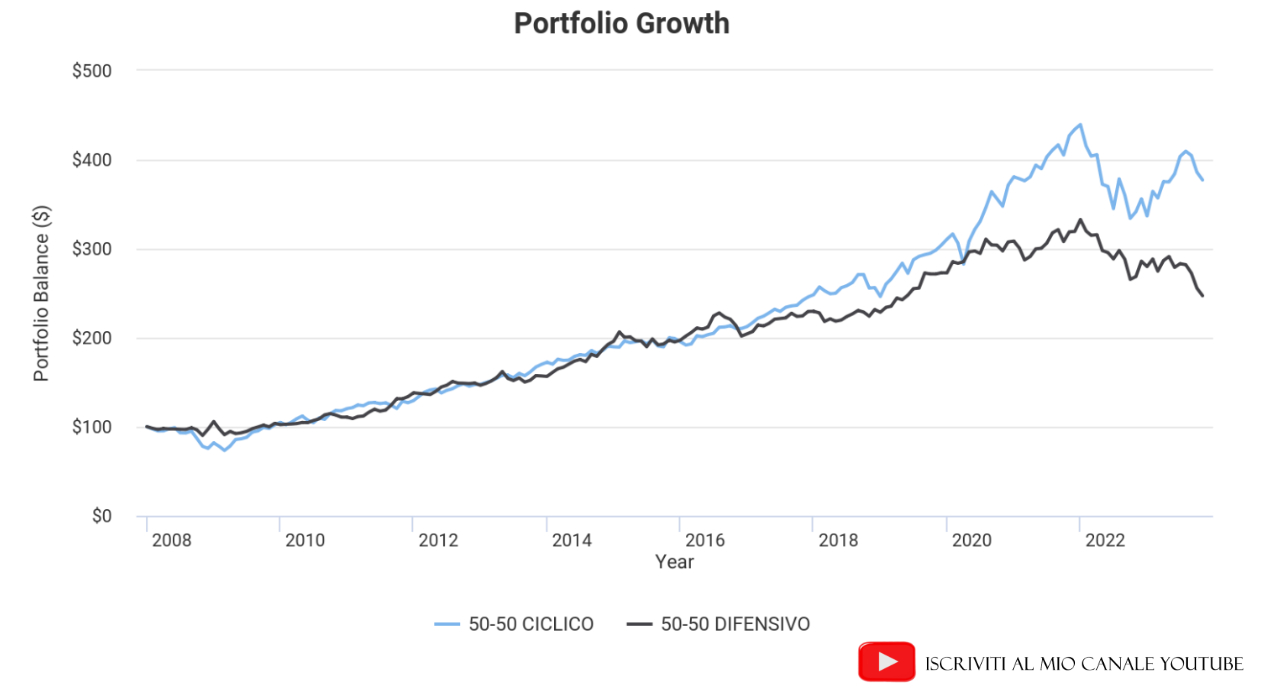 La crescita dei due portafogli di investimento