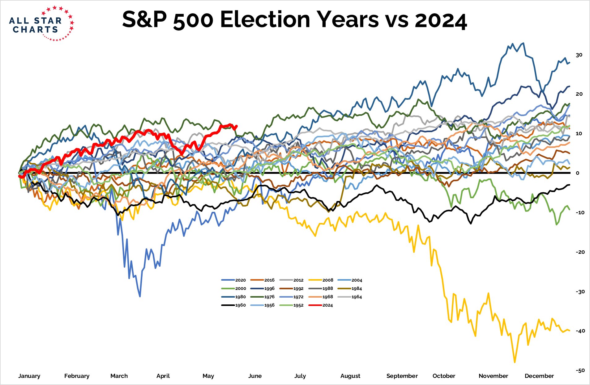 S&P 500 Election Years Vs. 2024