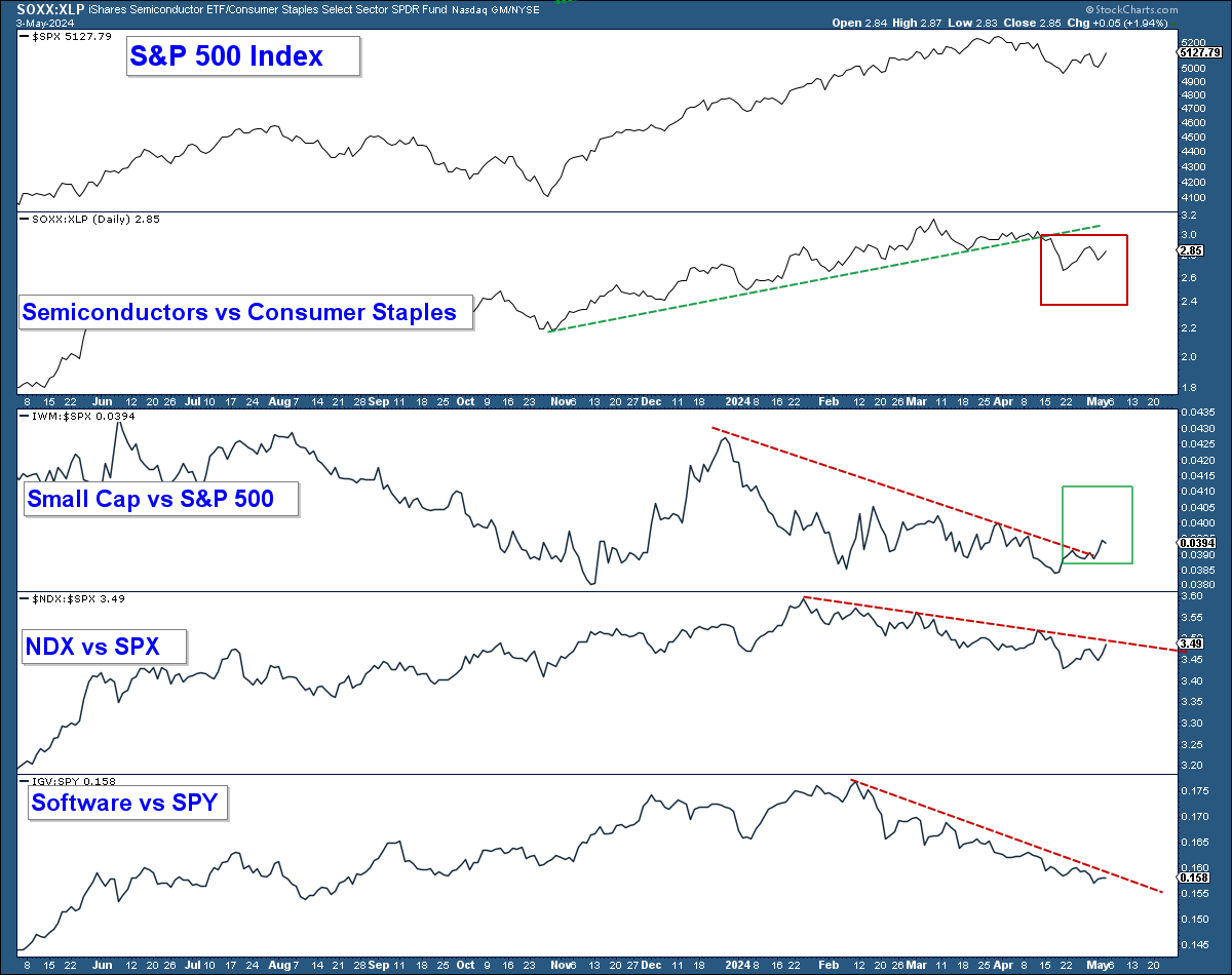 SOXX-XLP Ratio Chart