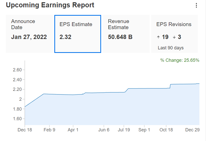 EPS Forecast Trend