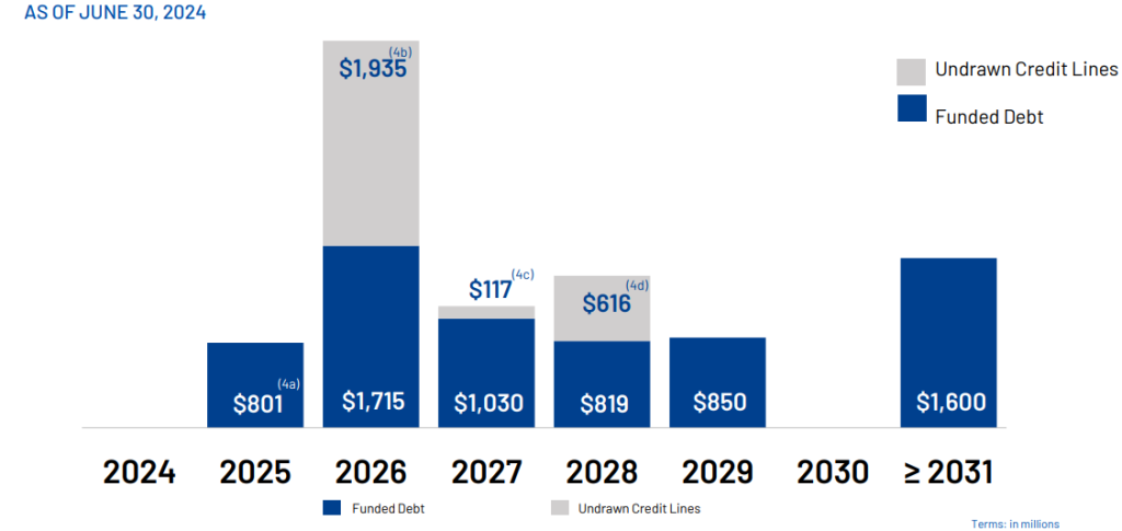 Goodyear Funded Debt and Undrawn Credit Lines