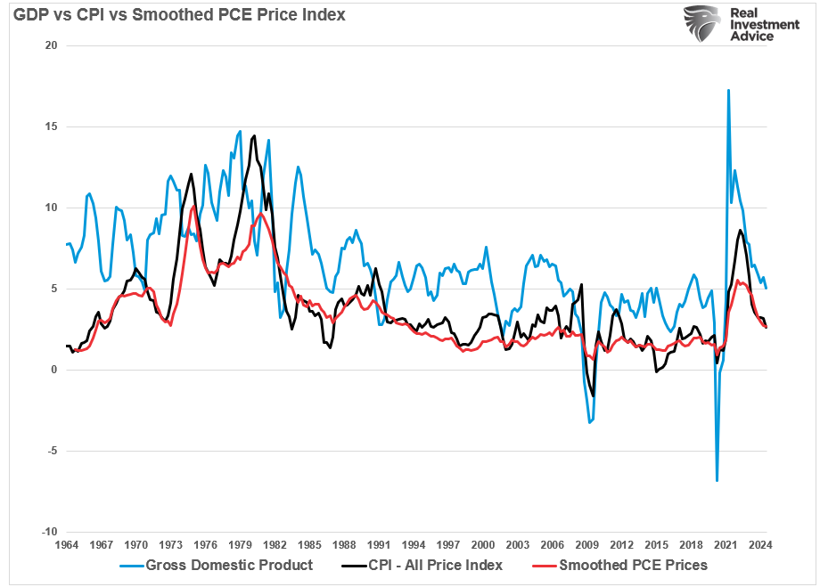 GDP vs CPI vs PCE Price Index