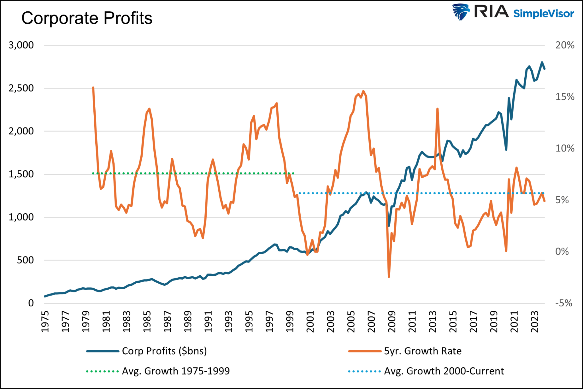 Corporate Profits