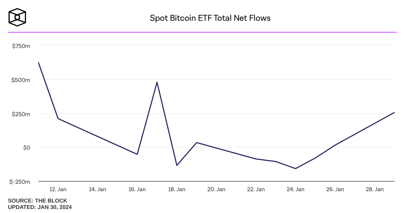 Spot Bitcoin ETF Total Net Flow