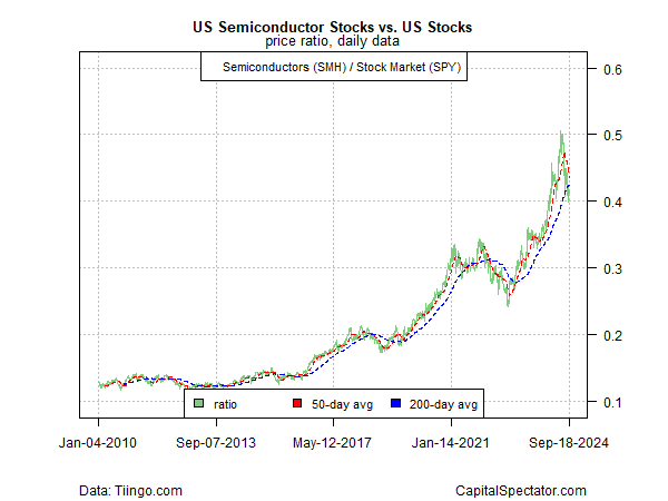 SMH vs SPY Ratio-Daily Chart