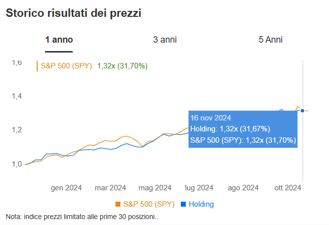 Trend Portafoglio Buffett