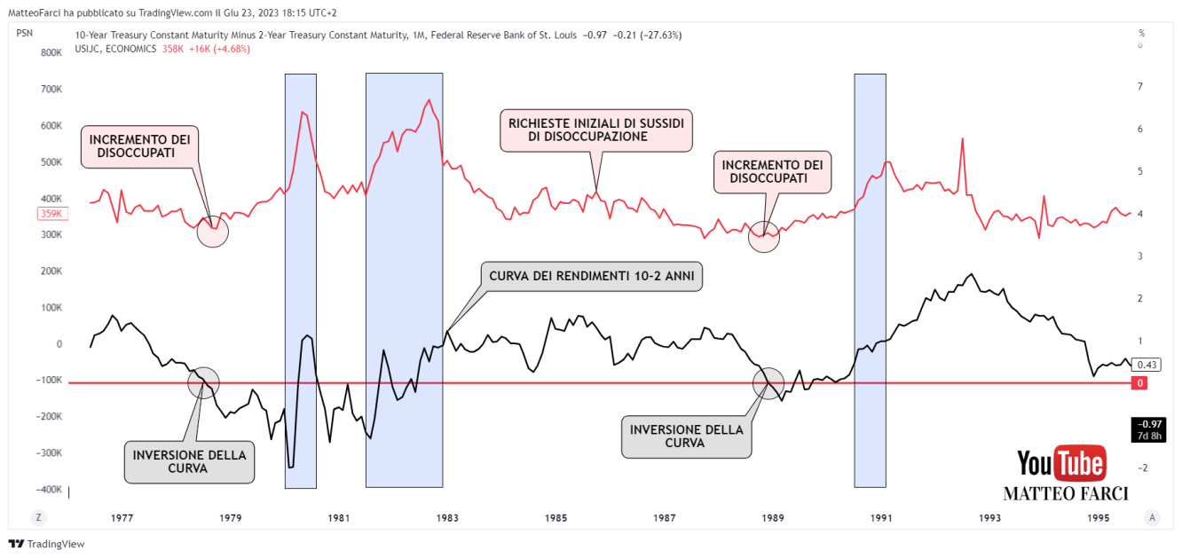 All'inversione della curva dei rendimenti 10-2 anni si verifica un aumento delle richieste di sussidi