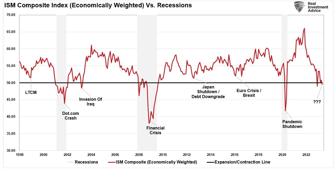 ISM Composite Economically Weighted