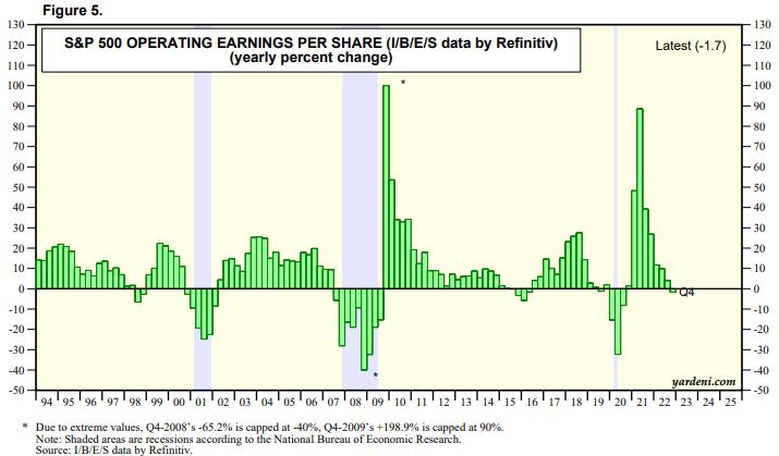 S&P 500 variazione annuale utili operativi