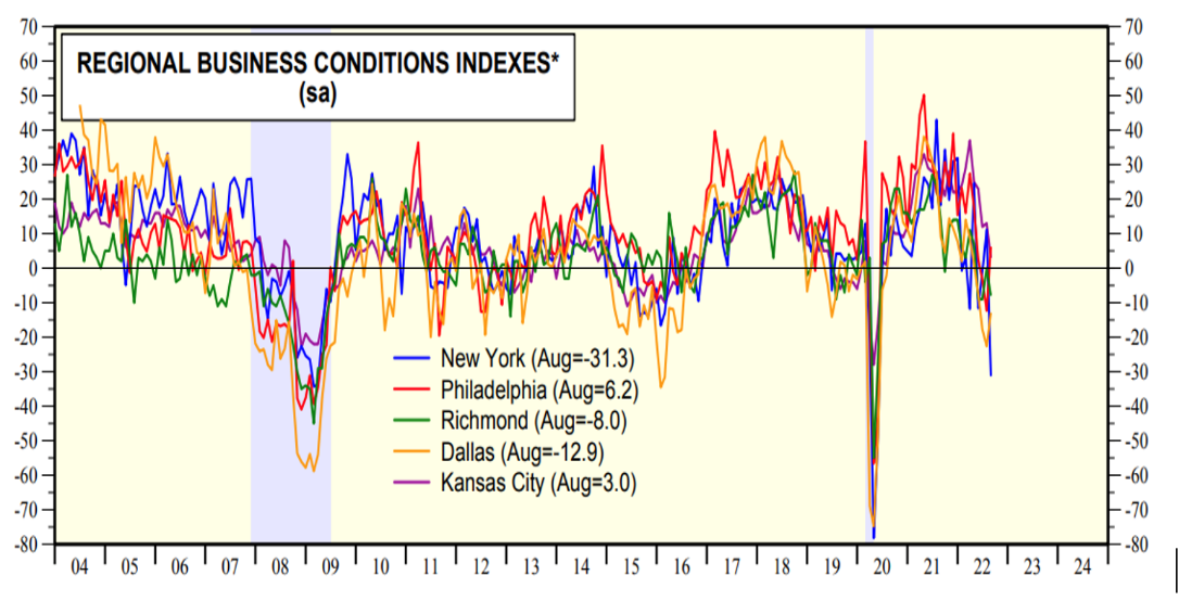 Regional Business Condition Indexes.