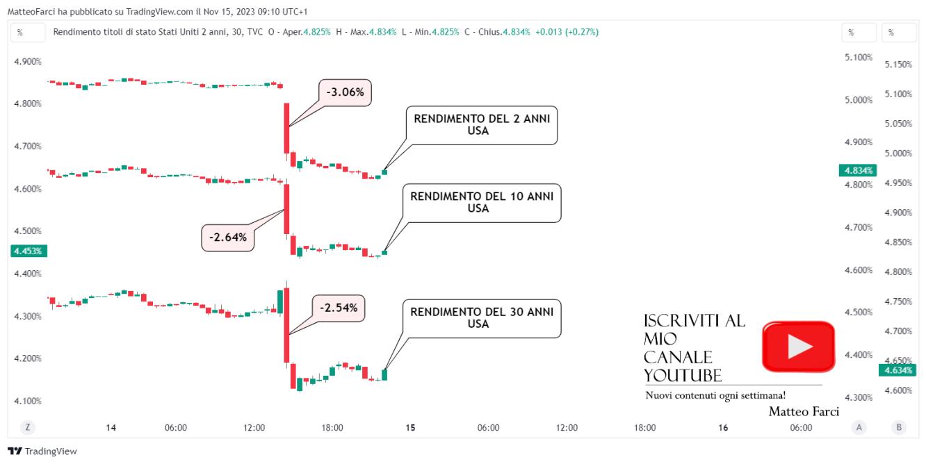 Prestazione intraday dei rendimenti obbligazionari a scadenza 2, 10 e 30 anni statunitensi alla comunicazione dei dati. Grafico a 30 minuti