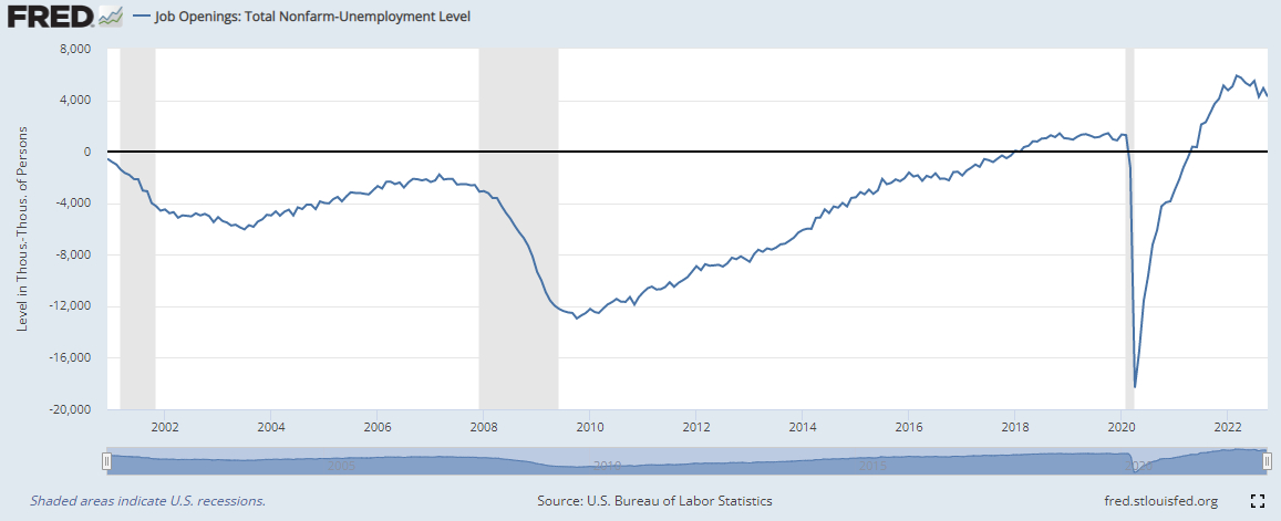 Surplus mercato del lavoro : posizioni lavorative aperte - numero di disoccupati