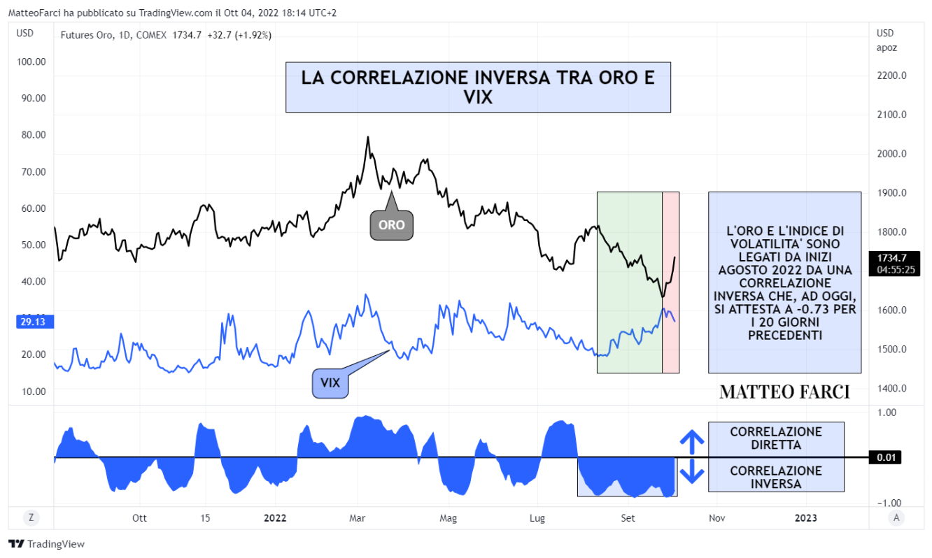 La correlazione inversa tra oro e VIX