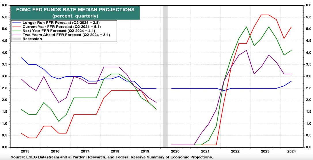 Fed Funds Rate Median Projections