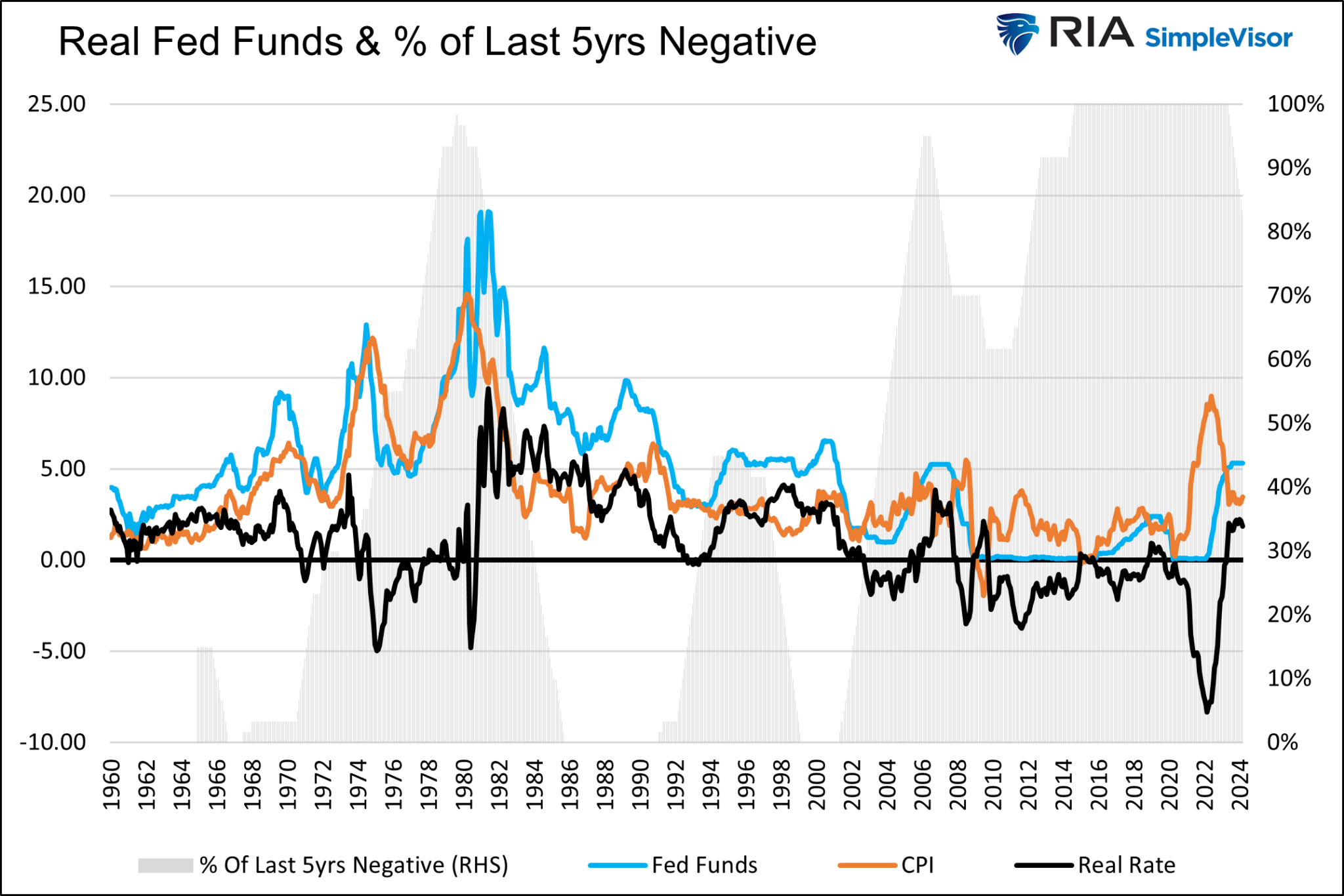 Real Fed Funds